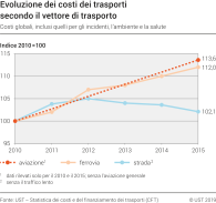 Evoluzione dei costi dei trasporti secondo il vettore di trasporto