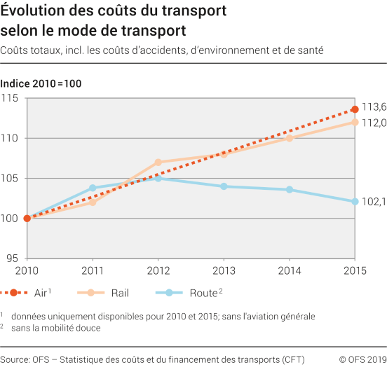 Évolution des coûts du transport selon le mode de transport