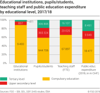 Educational institutions, pupils/students, teaching staff and public education expenditure by educational level