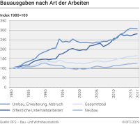 Bauausgaben nach Art der Arbeiten