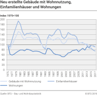Neu erstellte Gebäude mit Wohnnutzung, Einfamilienhäuser und Wohnungen