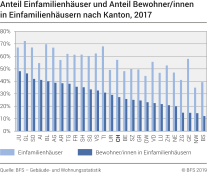 Anteil Einfamilienhäuser und Anteil Bewohner/innen in Einfamilienhäusern nach Kanton