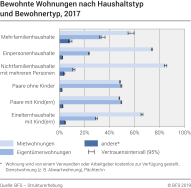 Bewohnte Wohnungen nach Haushaltstyp und Bewohnertyp