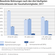 Bewohnte Wohnungen nach den drei häufigsten Altersklassen der Haushaltsmitglieder