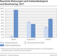 Bewohnte Wohnungen nach Gebäudekategorie und Bewohnertyp