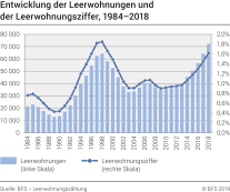 Entwicklung der Leerwohnungen und der Leerwohnungsziffer