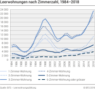 Leerwohnungen nach Zimmerzahl