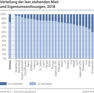 Verteilung der leer stehenden Miet- und Eigentumswohnungen