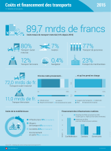Coûts et financement des transports 2015