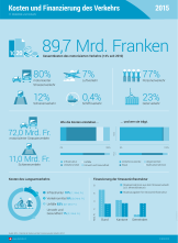 Kosten und Finanzierung des Verkehrs 2015