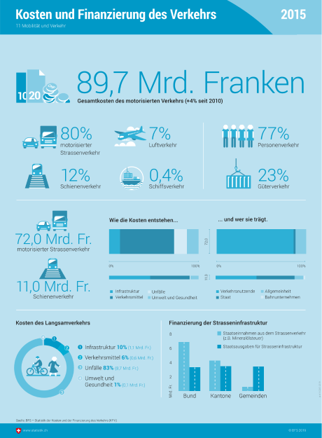 Kosten und Finanzierung des Verkehrs 2015