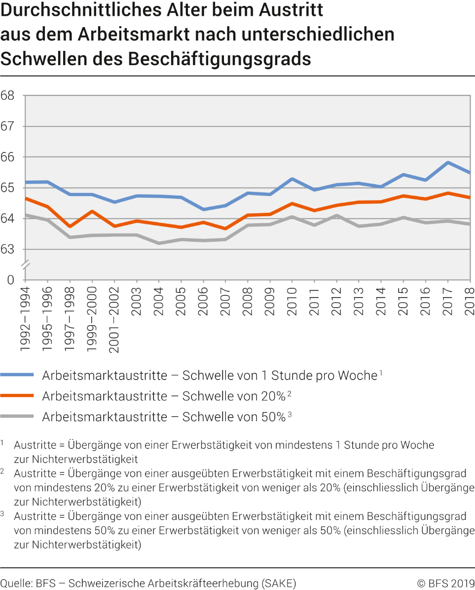 Durchschnittliches Alter beim Austritt aus dem Arbeitsmarkt nach unterschiedlichen Schwellen des Beschäftigungsgrads
