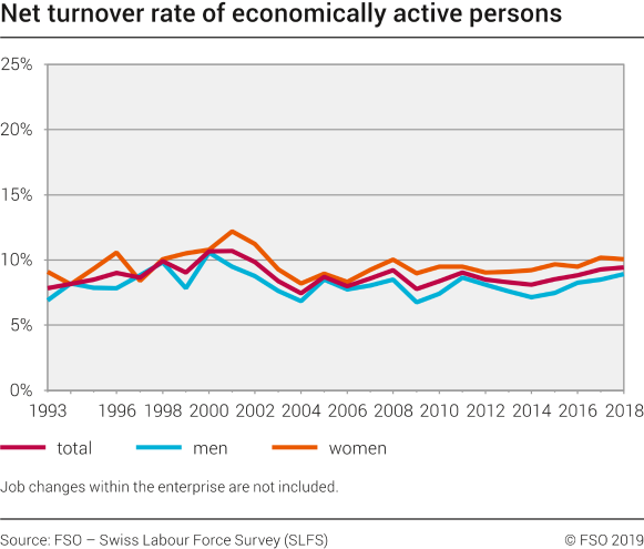 Net turnover rate of economically active persons