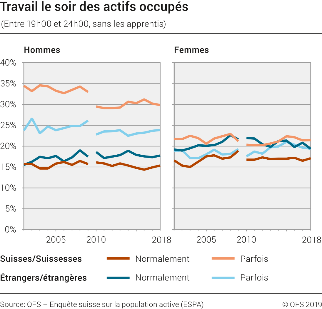 Travail le soir des actifs occupés (sans les apprentis)