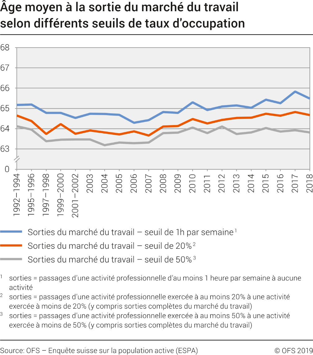Âge moyen à la sortie du marché du travail selon différents seuils de taux d'occupation