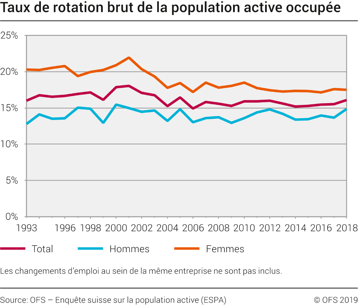 Taux de rotation brut de la population active occupée