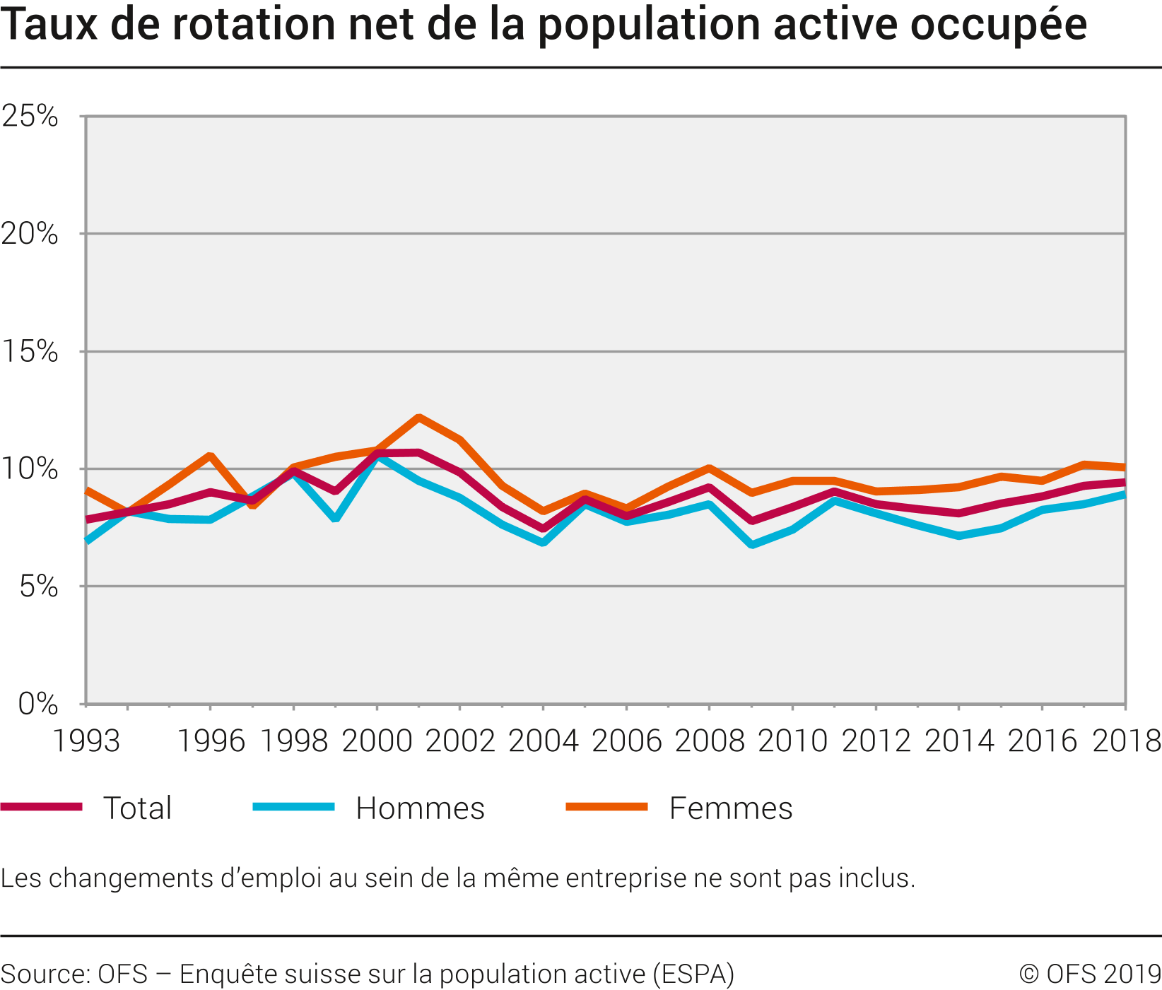 Taux de rotation net de la population active occupée
