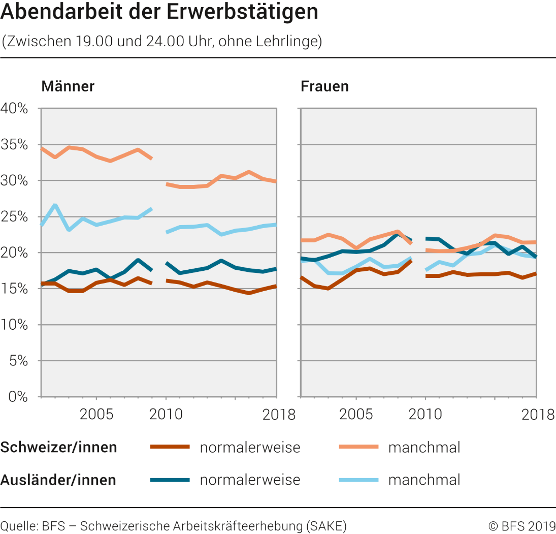 Abendarbeit der Erwerbstätigen (ohne Lehrlinge)