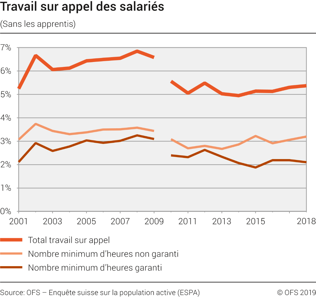 Travail sur appel des salariés (sans les apprentis)