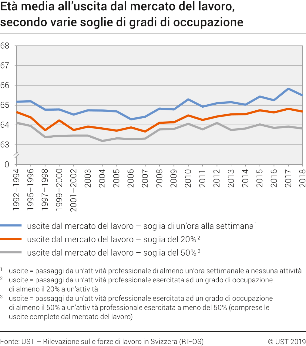Età media all'uscita dal mercato del lavoro, secondo varie soglie di gradi di occupazione