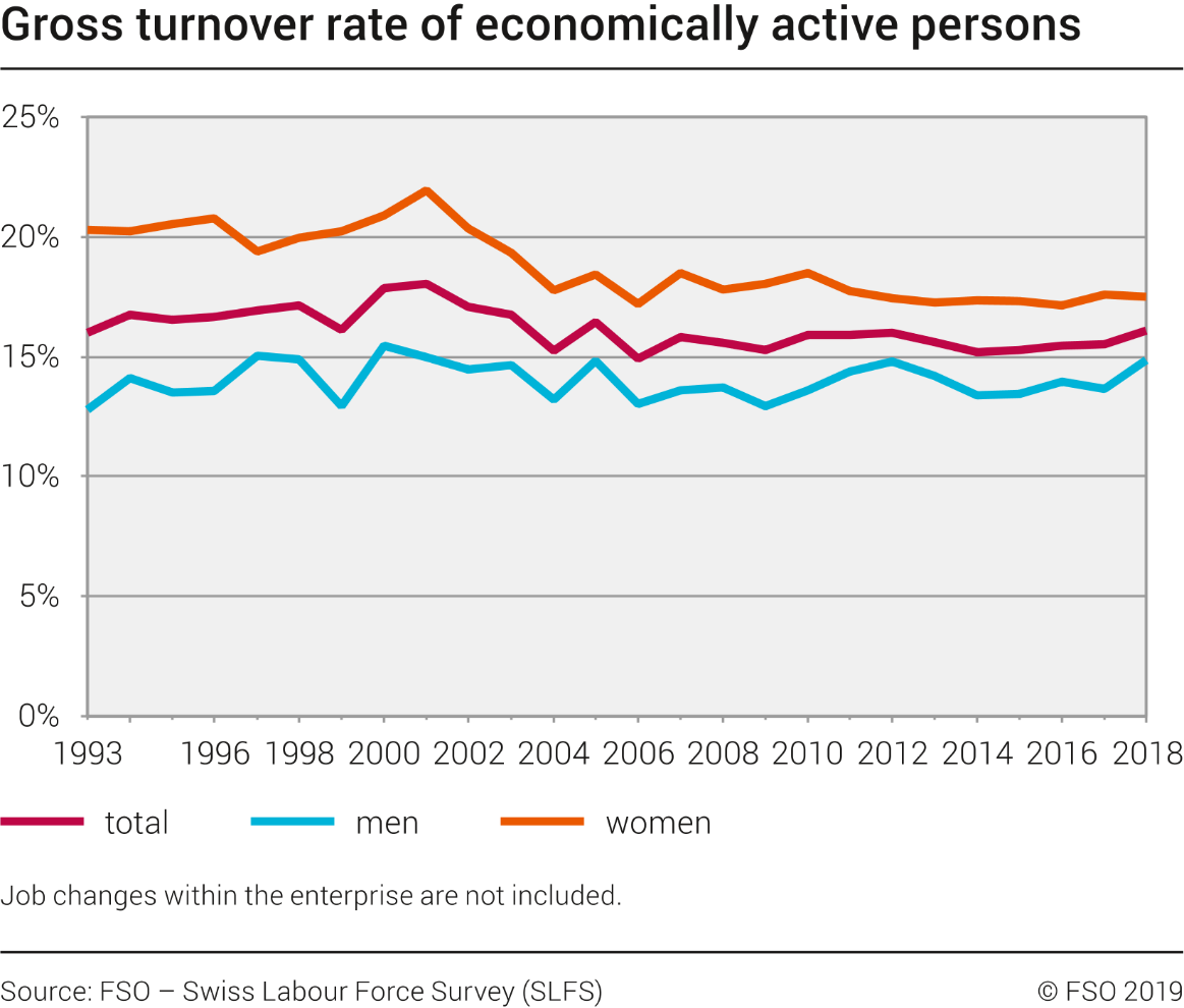 Gross turnover rate of economically active persons