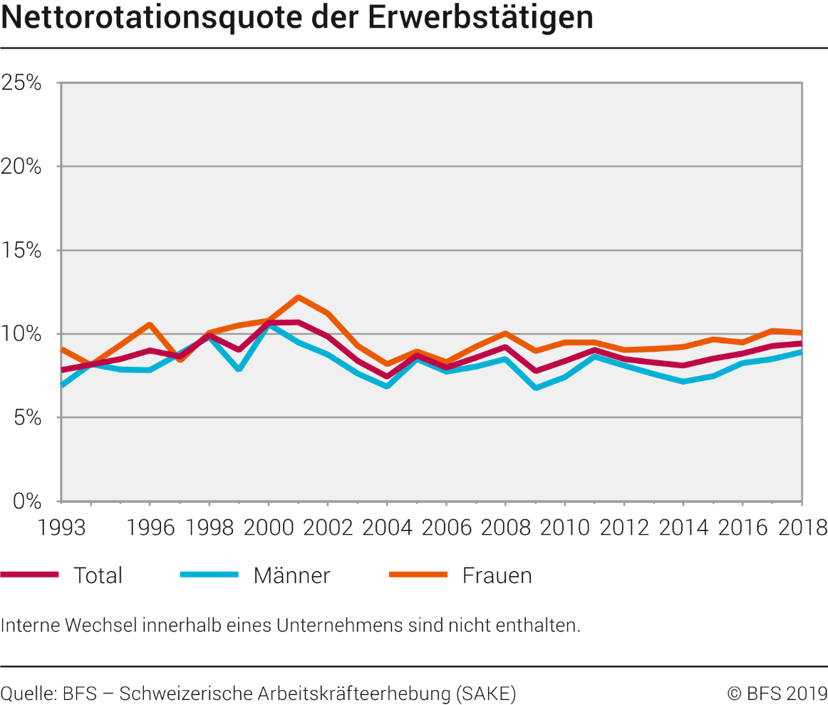 Nettorotationsquote der Erwerbstätigen