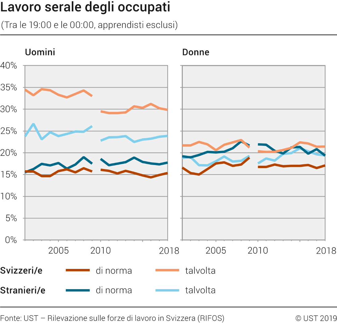 Lavoro serale degli occupati (apprendisti esclusi)