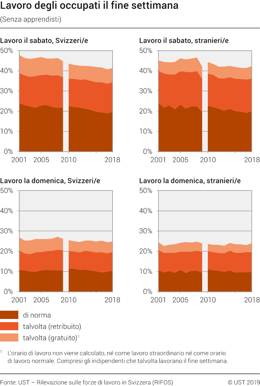 Lavoro degli occupati (o apprendisti) il fine settimana