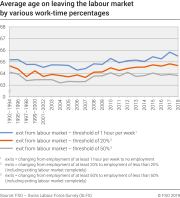 Average age on leaving the labour market by various work-time percentages