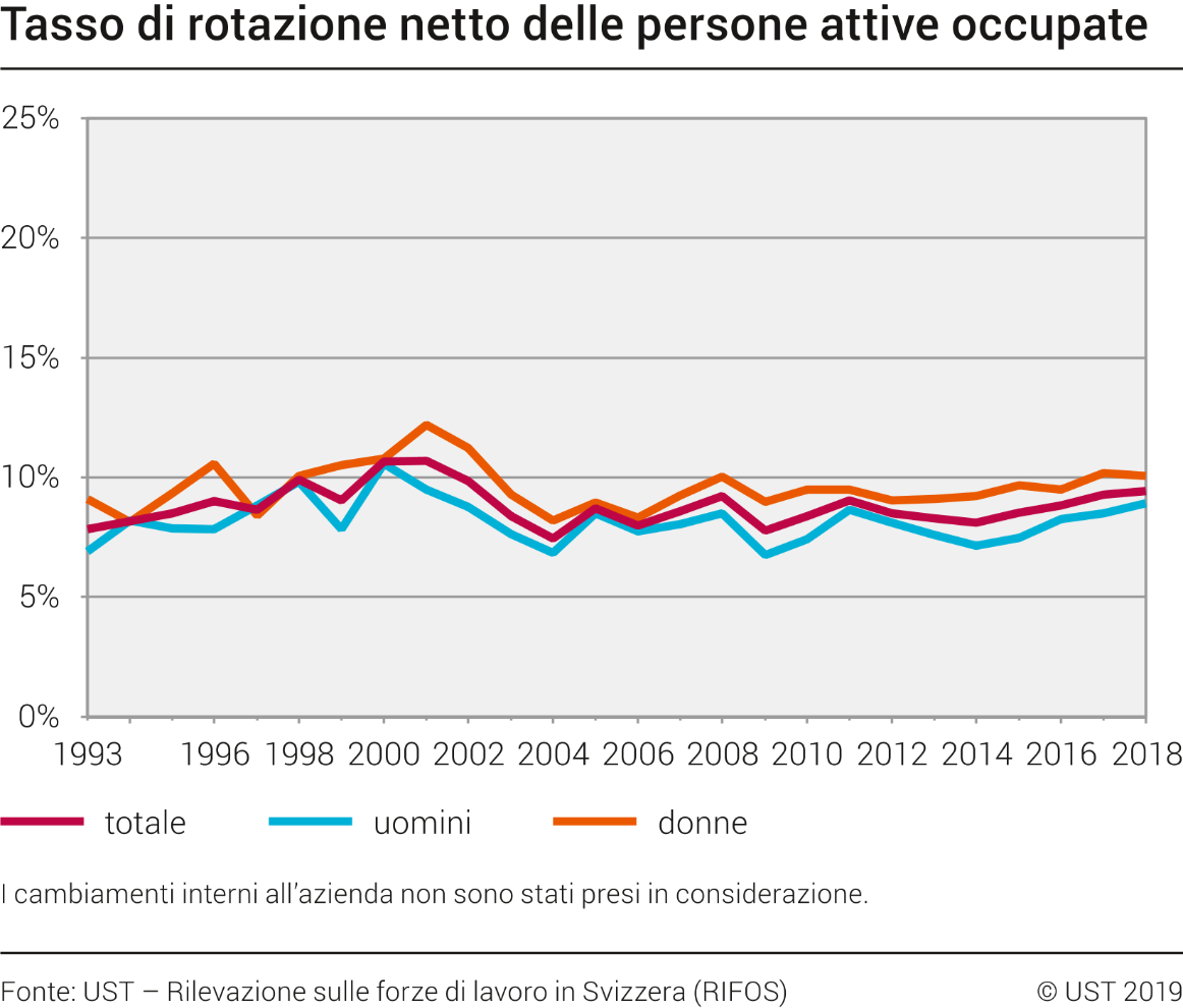 Tasso di rotazione netto delle persone attive occupate