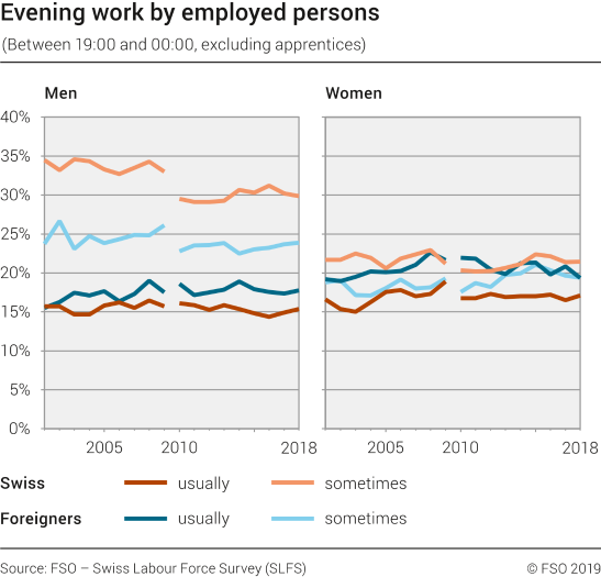 Evening work by employed persons (excluding apprentices)