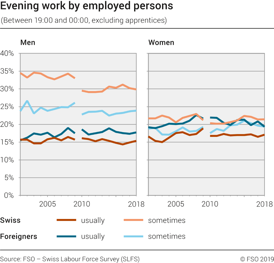 Evening work by employed persons (excluding apprentices)