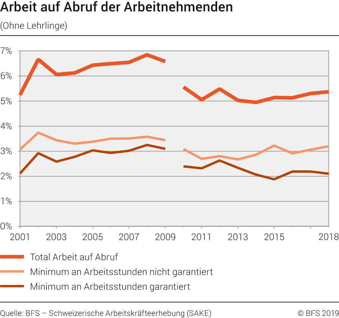 Arbeit auf Abruf der Arbeitnehmenden (ohne Lehrlinge)