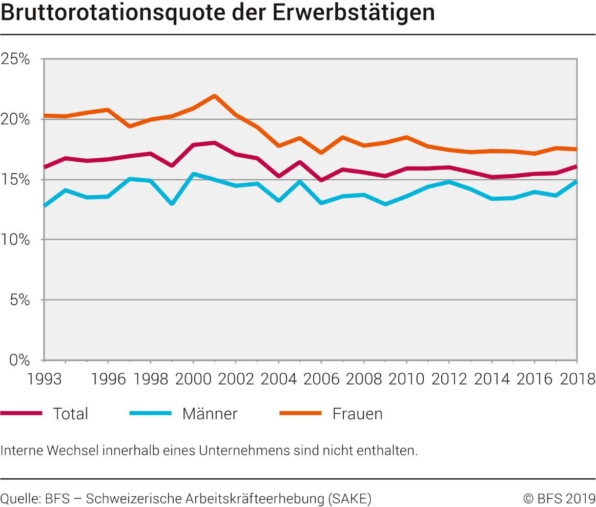 Bruttorotationsquote der Erwerbstätigen
