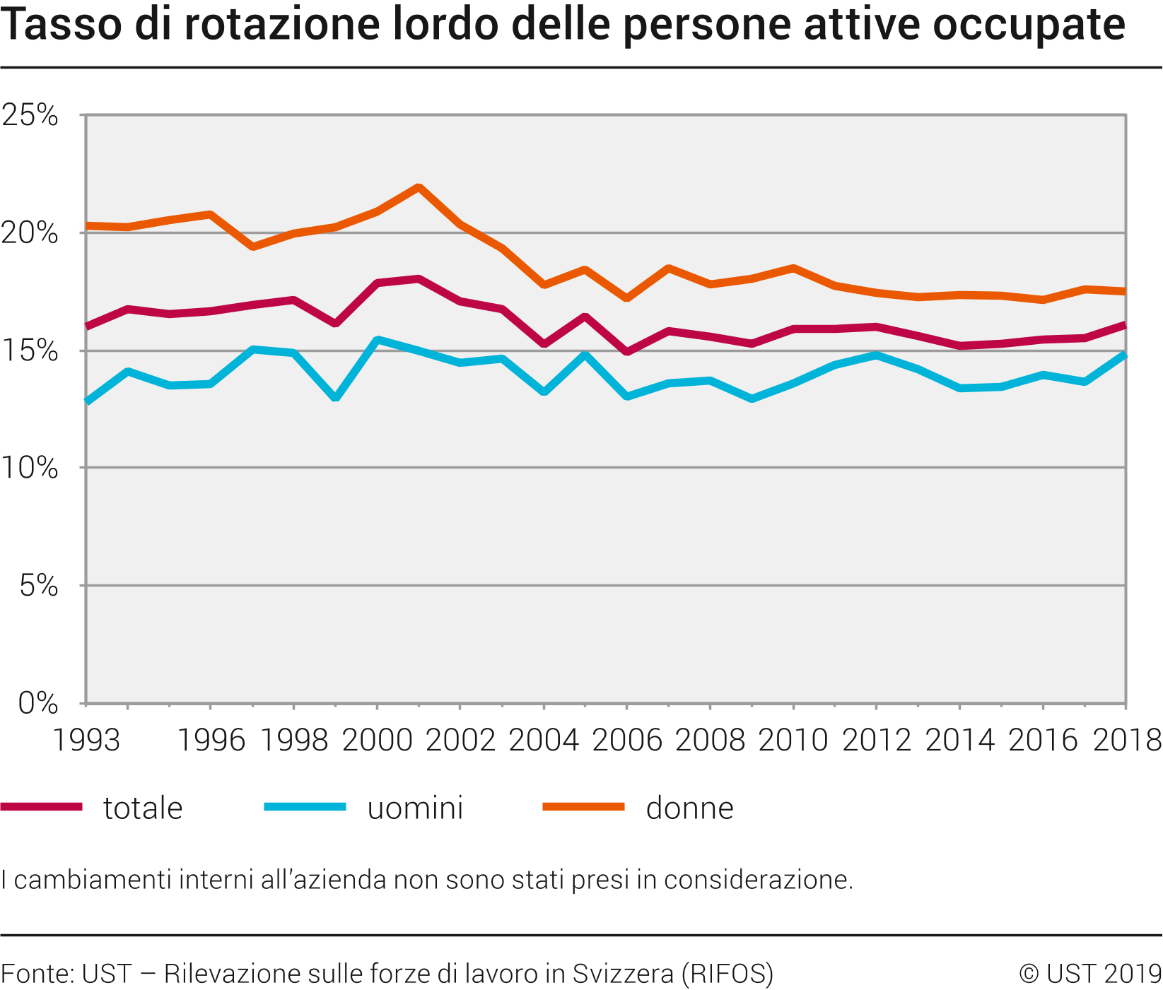 Tasso di rotazione lordo delle persone attive occupate