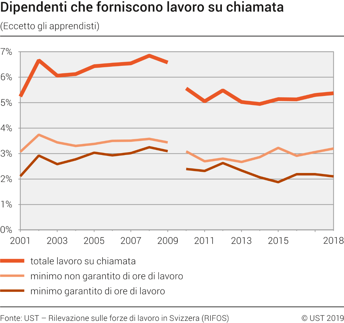 Dipendenti che forniscono lavoro su chiamata (eccetto gli apprendisti)