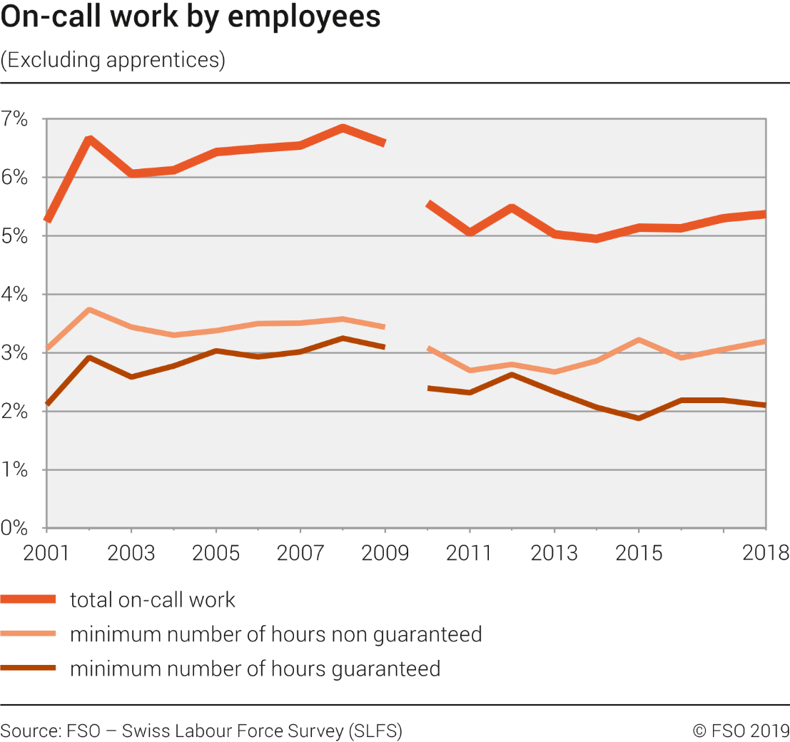 On-call work by employees (excluding apprentices)