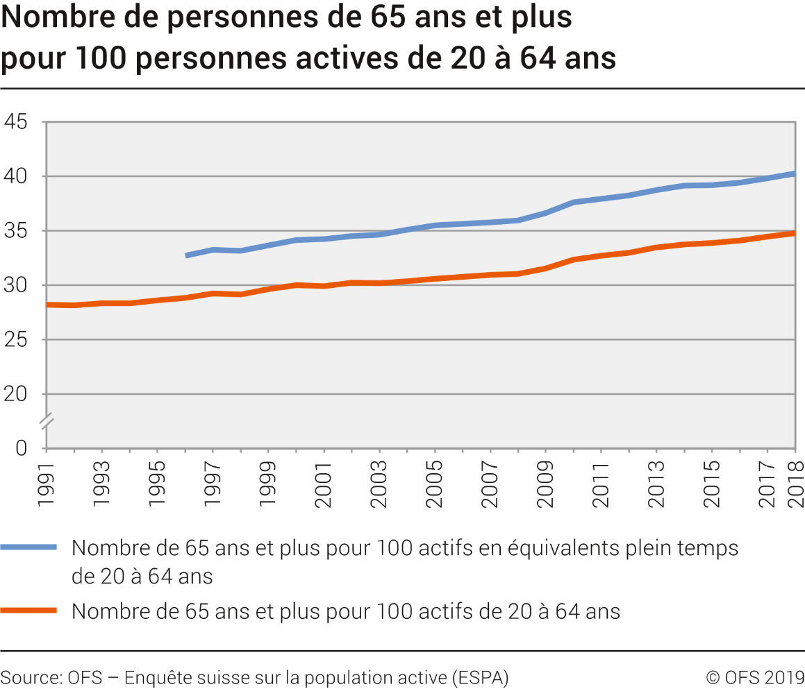 Nombre de personnes de 65 ans et plus pour 100 personnes actives de 20 à 64 ans