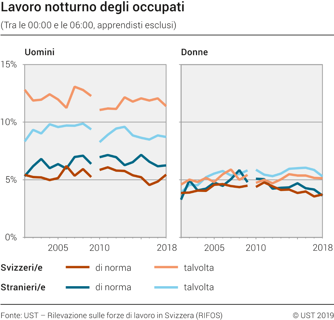 Lavoro notturno degli occupati (apprendisti esclusi)
