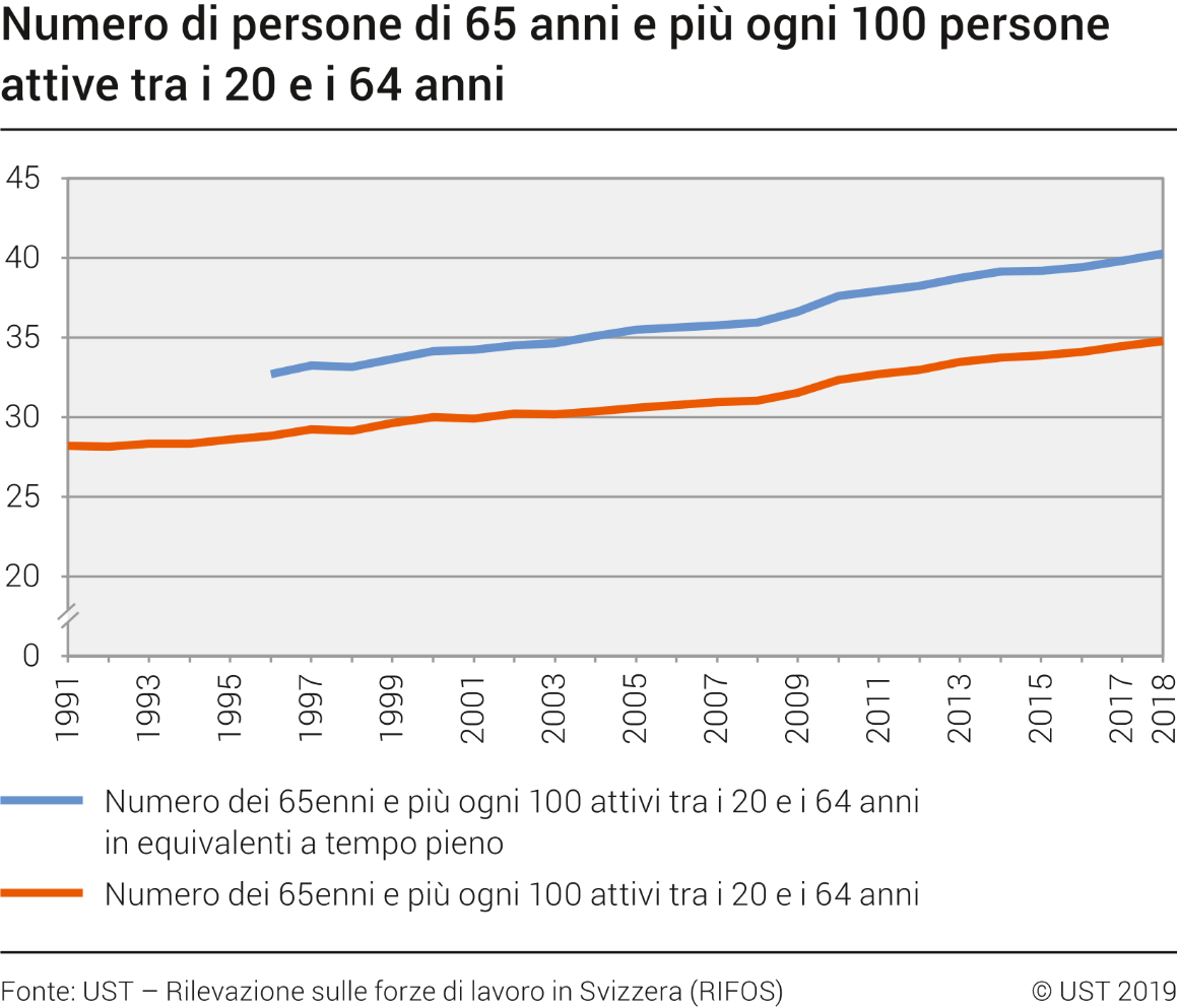 Numero di persone di 65 anni e più ogni 100 persone attive tra i 20 e i 64 anni