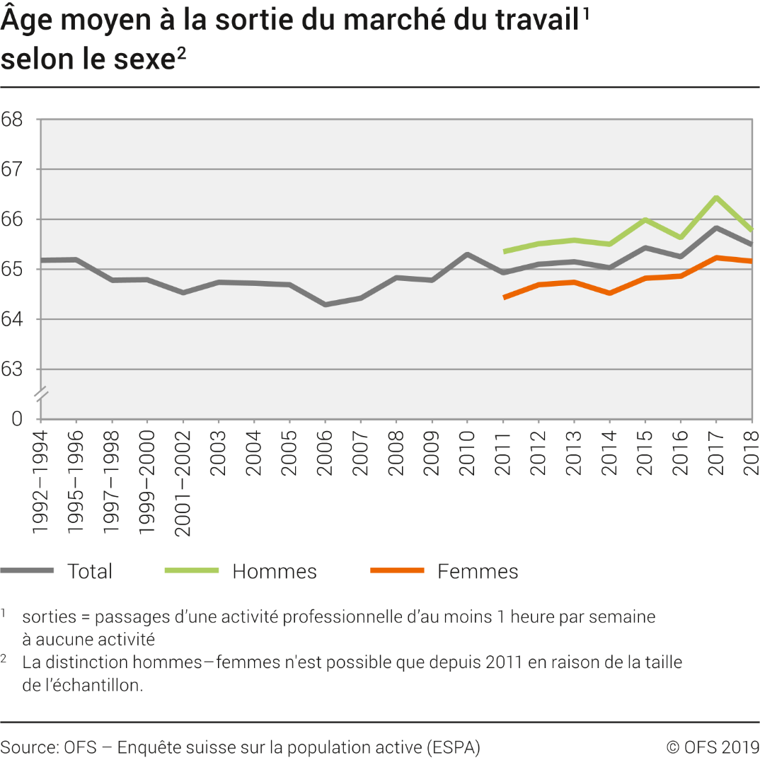 Âge moyen à la sortie du marché du travail selon le sexe