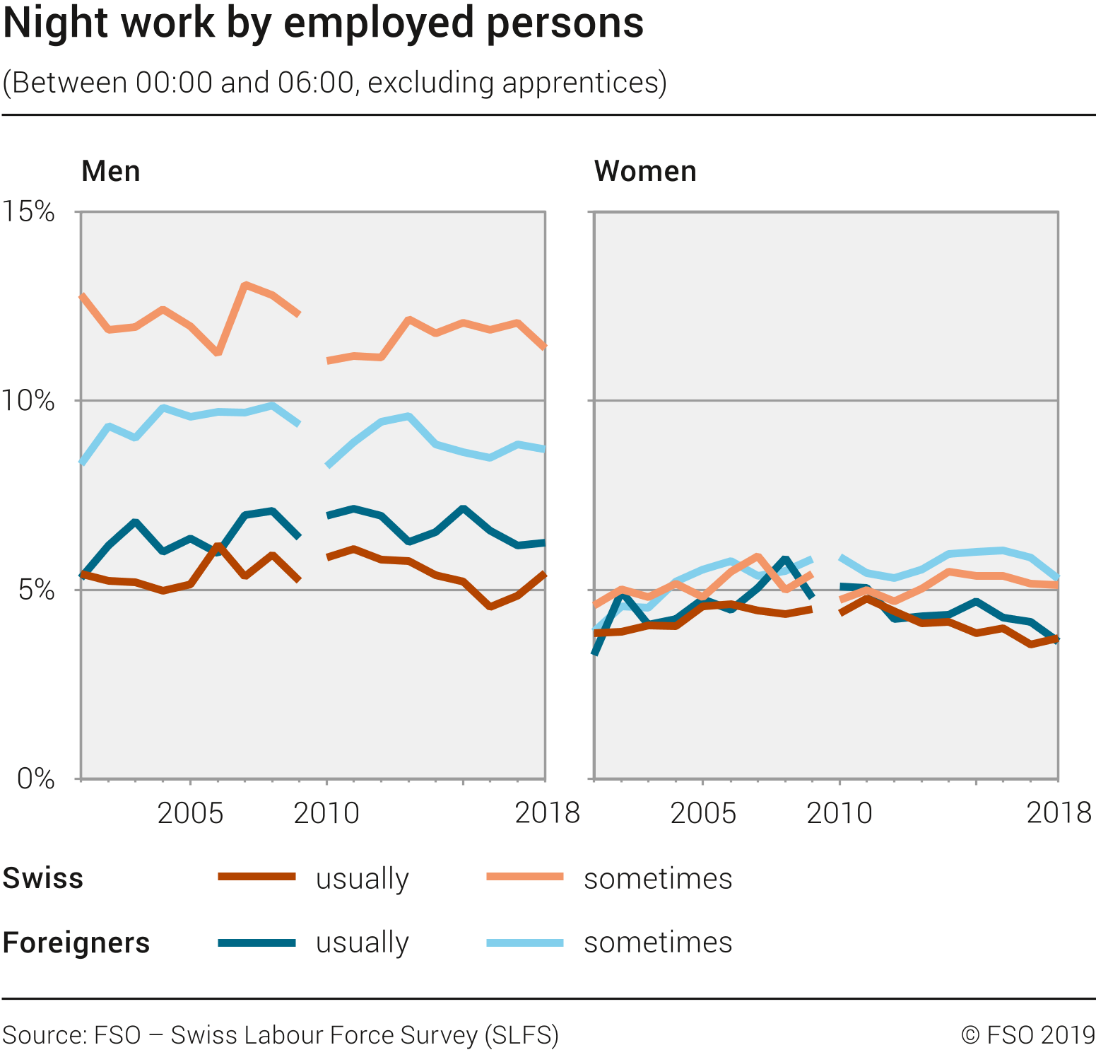 Night work by employed persons (excluding apprentices)