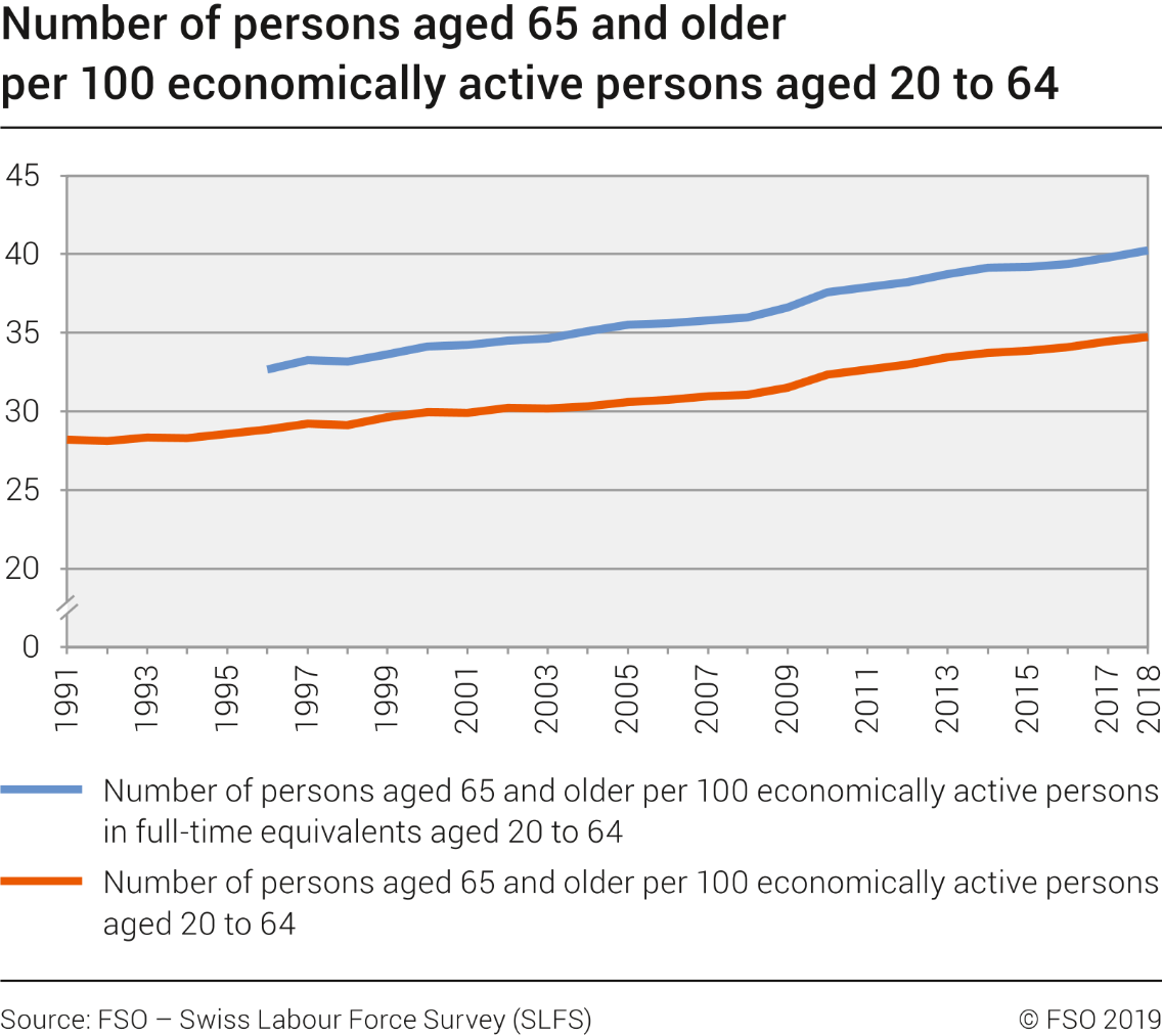 Number of persons aged 65 and older per 100 economically active persons aged 20 to 64