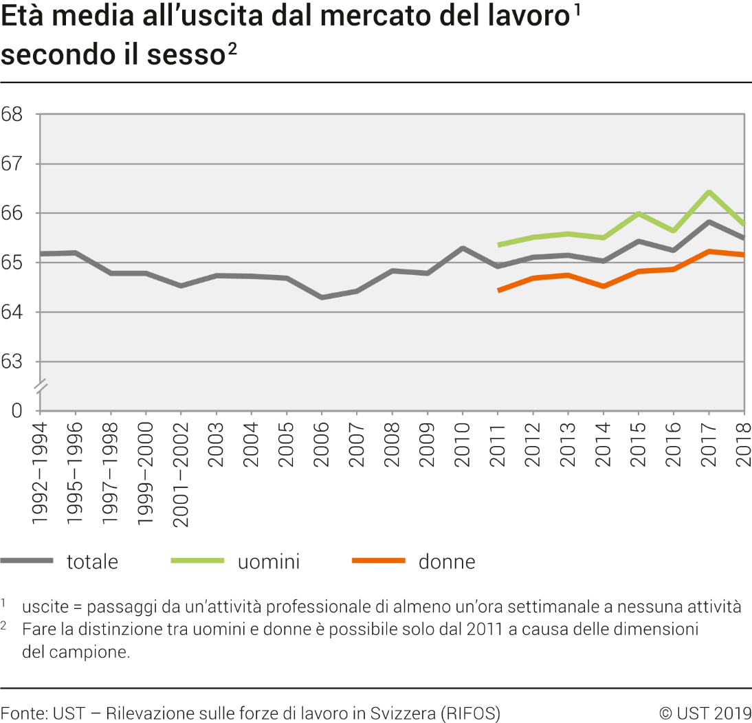 Età media all'uscita dal mercato del lavoro, secondo il sesso