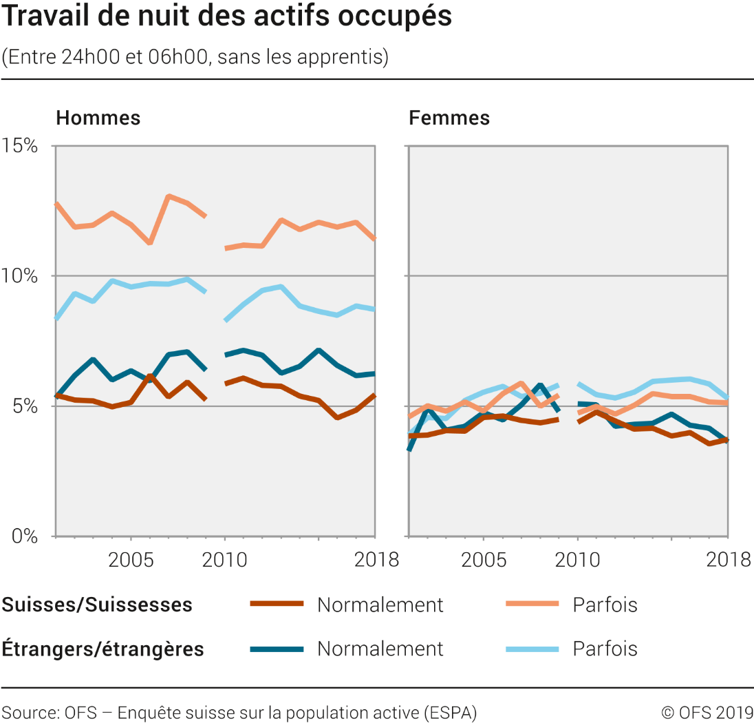Travail de nuit des actifs occupés (sans les apprentis)