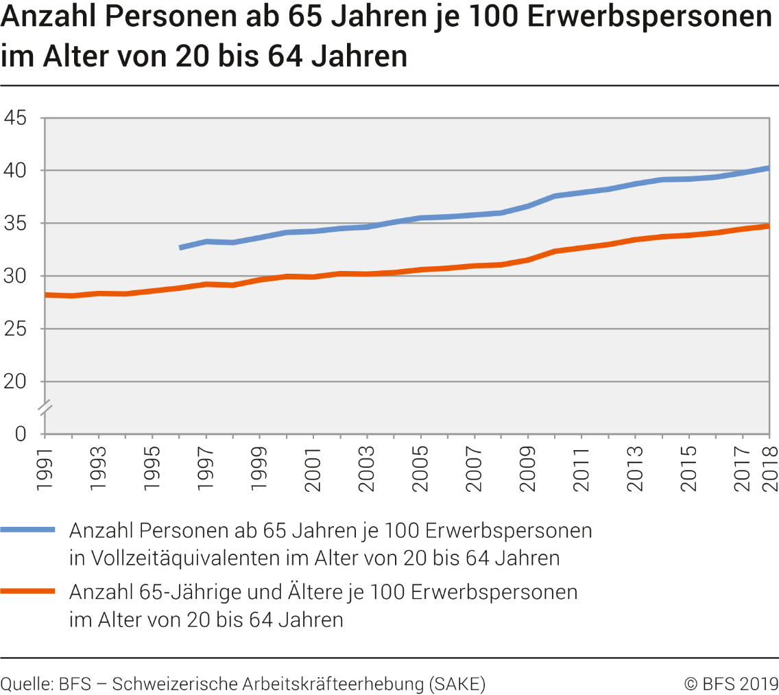 Anzahl Personen ab 65 Jahren je 100 Erwerbspersonen im Alter von 20 bis 64 Jahren