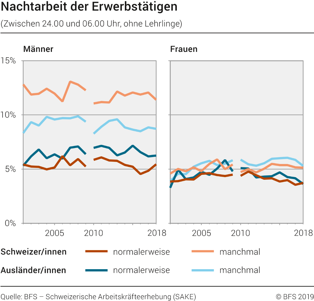 Nachtarbeit der Erwerbstätigen (ohne Lehrlinge)