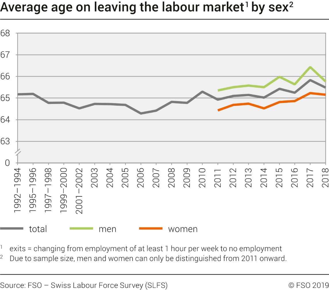 Average age on leaving the labour market by sex