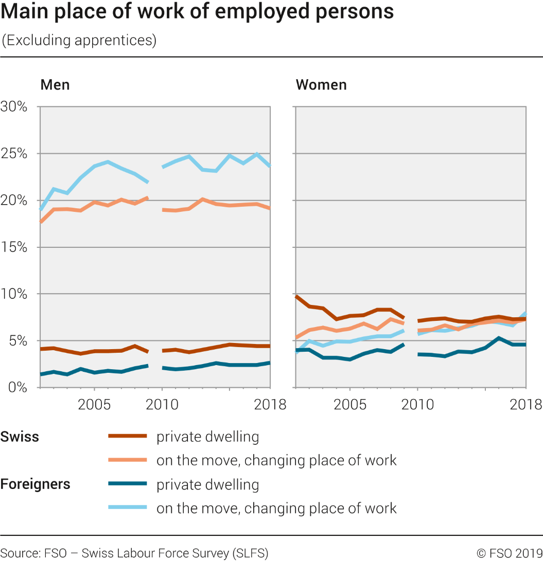 Main place of work of employed persons (excluding apprentices)