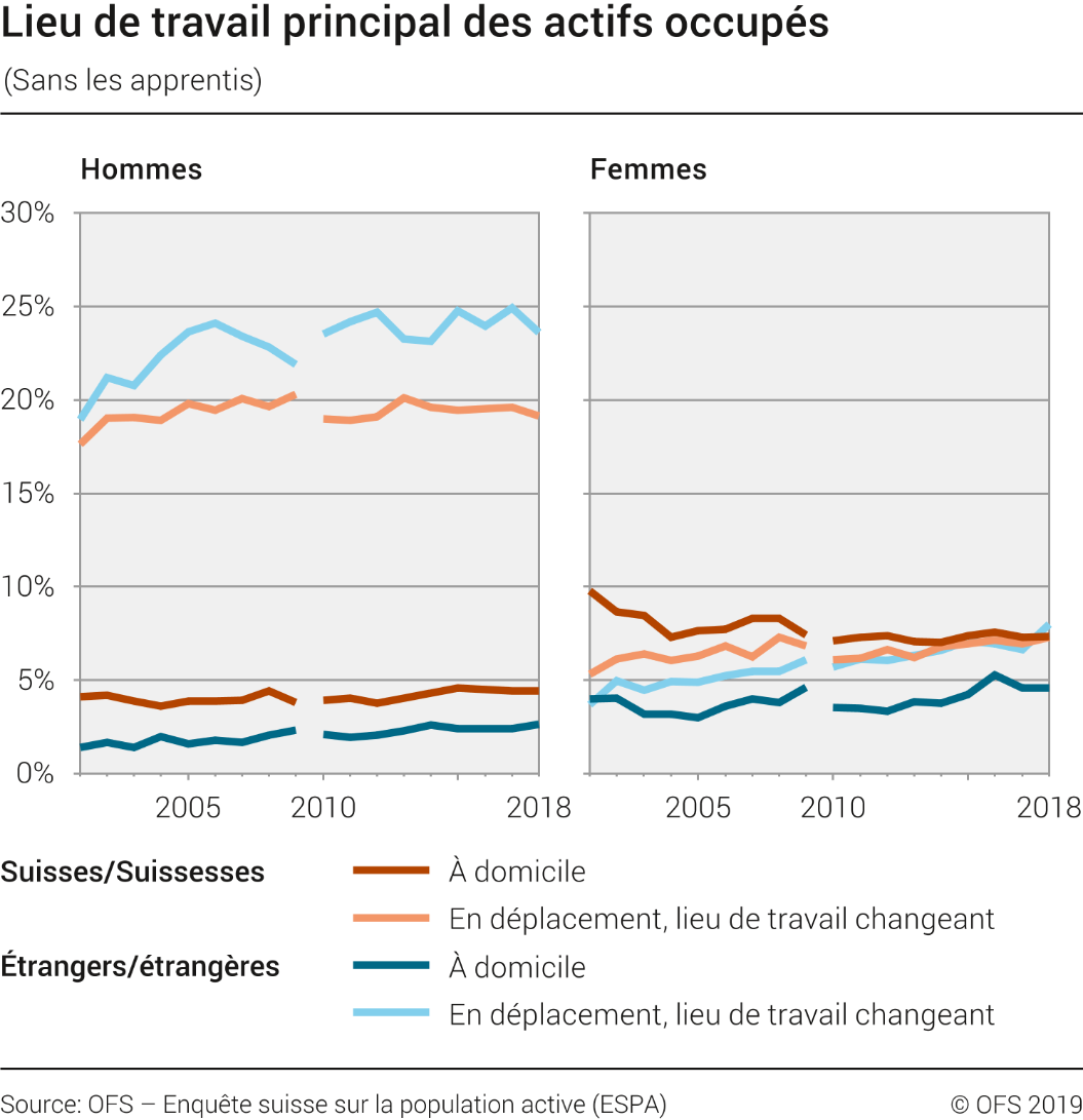 Lieu de travail principal des actifs occupés (sans les apprentis)